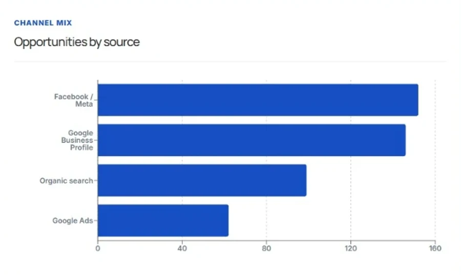 Bar chart from our reporting dashboard showing opportunities by source: Facebook and Meta, Google Business Profile, organic search and Google Ads