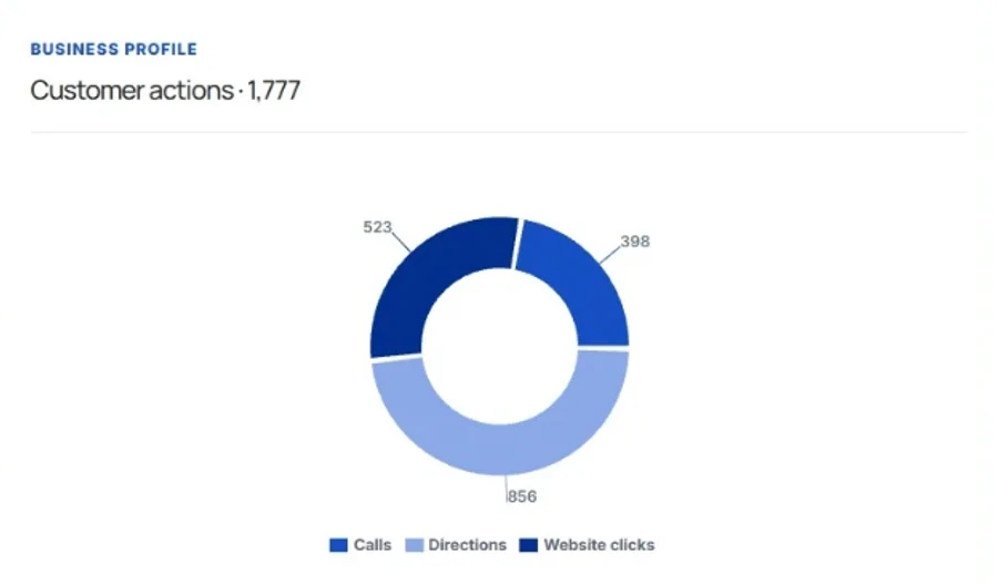 Donut chart from our reporting dashboard showing customer actions on Google Business Profiles: calls, directions and website clicks