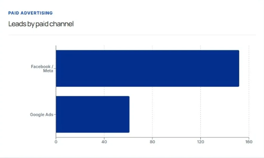 Bar chart from our reporting dashboard showing leads by paid channel, Facebook and Meta compared with Google Ads