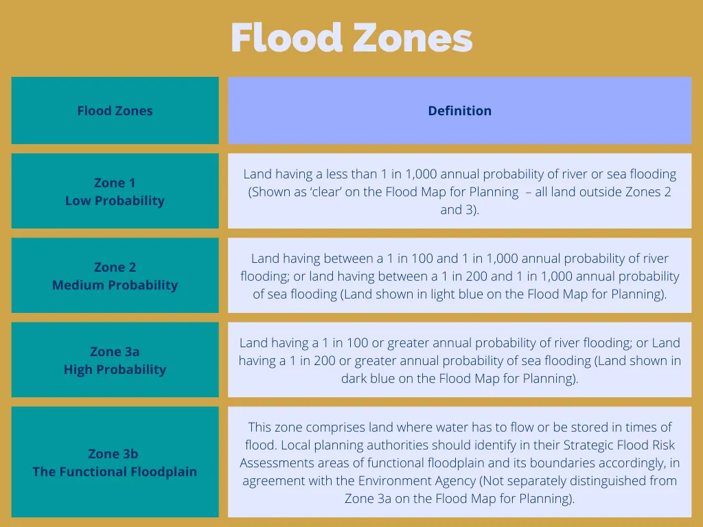 Understanding Flood Zones and Their Unique Challenges Understanding Flood Zones and Their Unique Challenges
