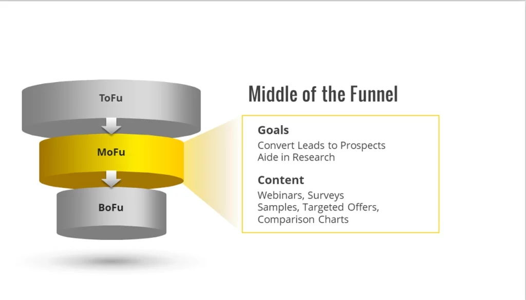 Nurturing Interest MOFU Strategies Nurturing Interest MOFU Strategies