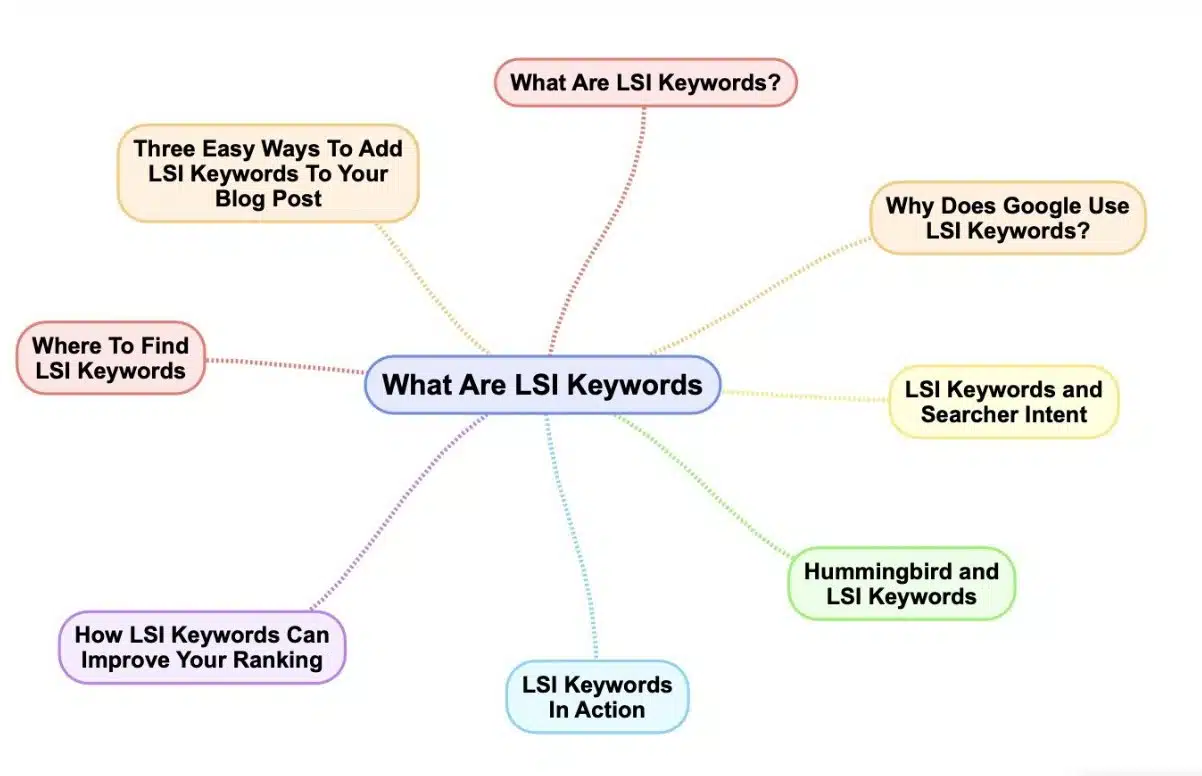 How to Incorporate LSI Keywords into Your Content