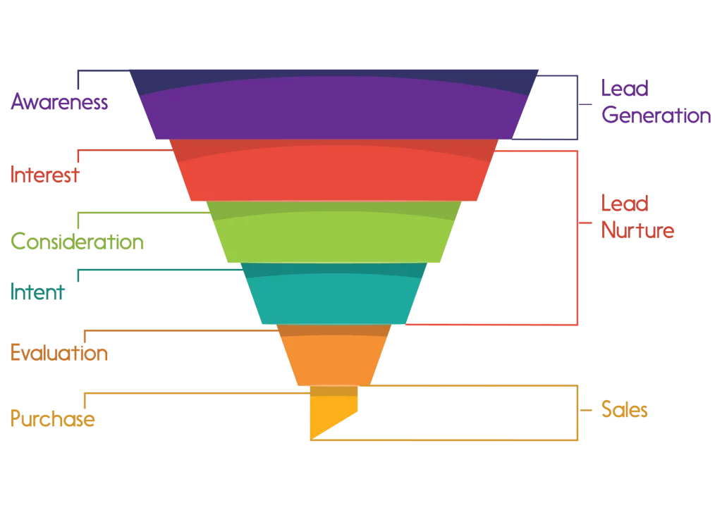 Understanding the Marketing Funnel
