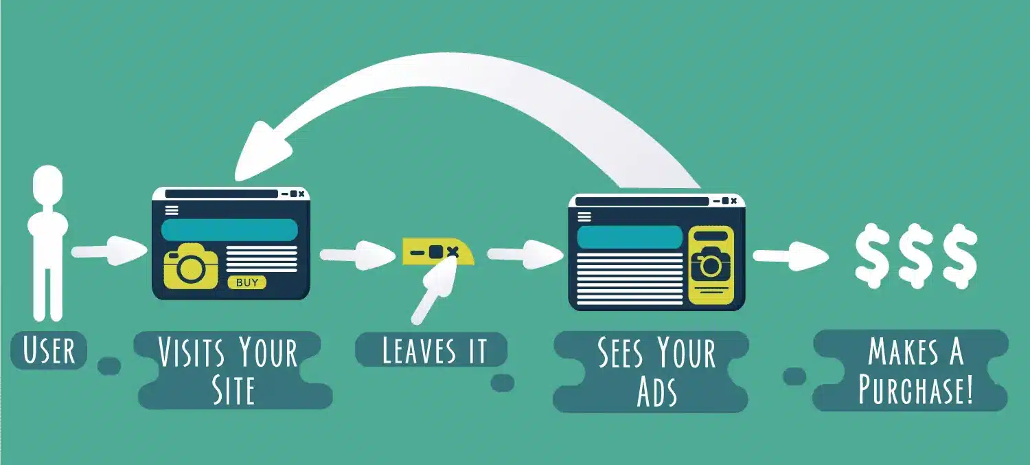 Best Practices for Retargeting Ads