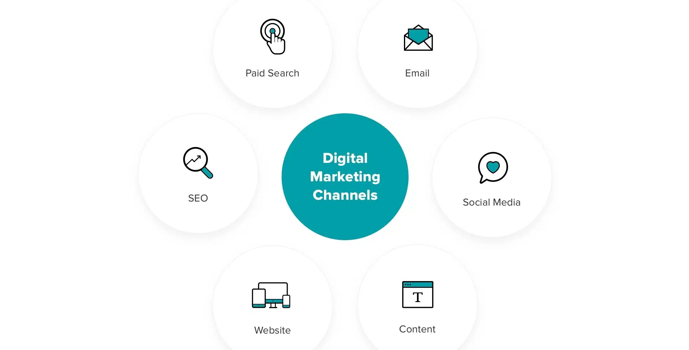Choosing the Right Marketing Channels
