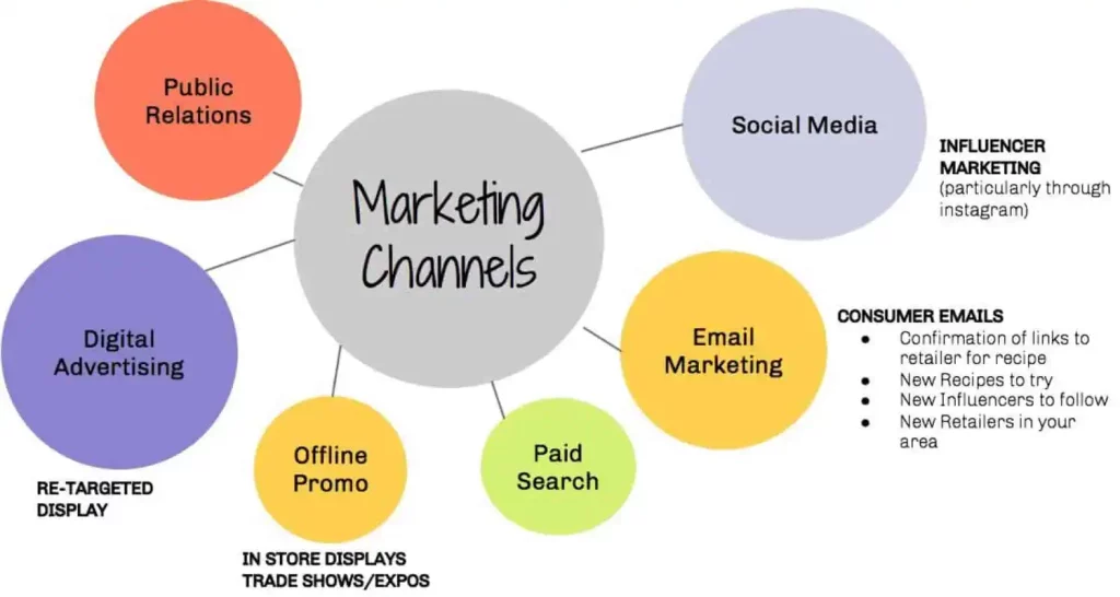 Crafting Specific Types of Marketing Collateral
