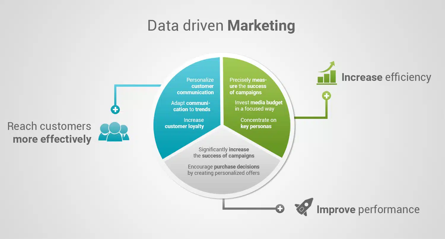 Implementing Data-Driven Marketing Strategies