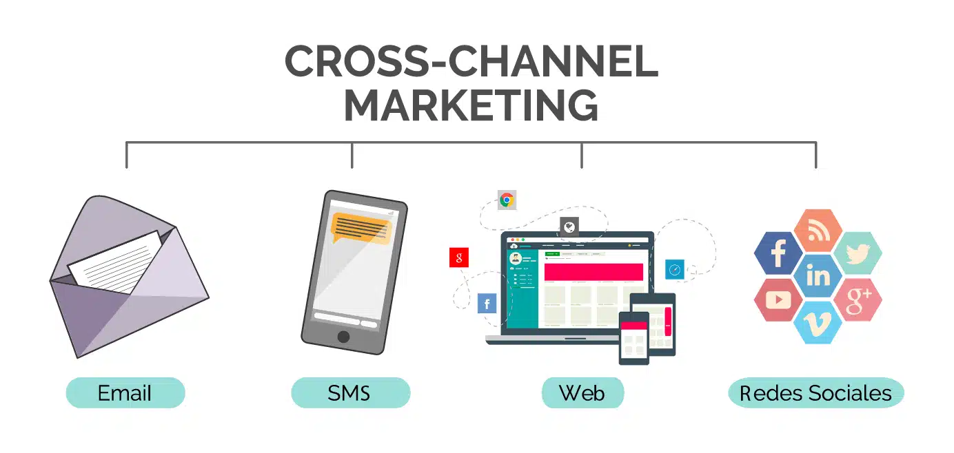 Strategies for Implementing Effective Cross-Channel Marketing