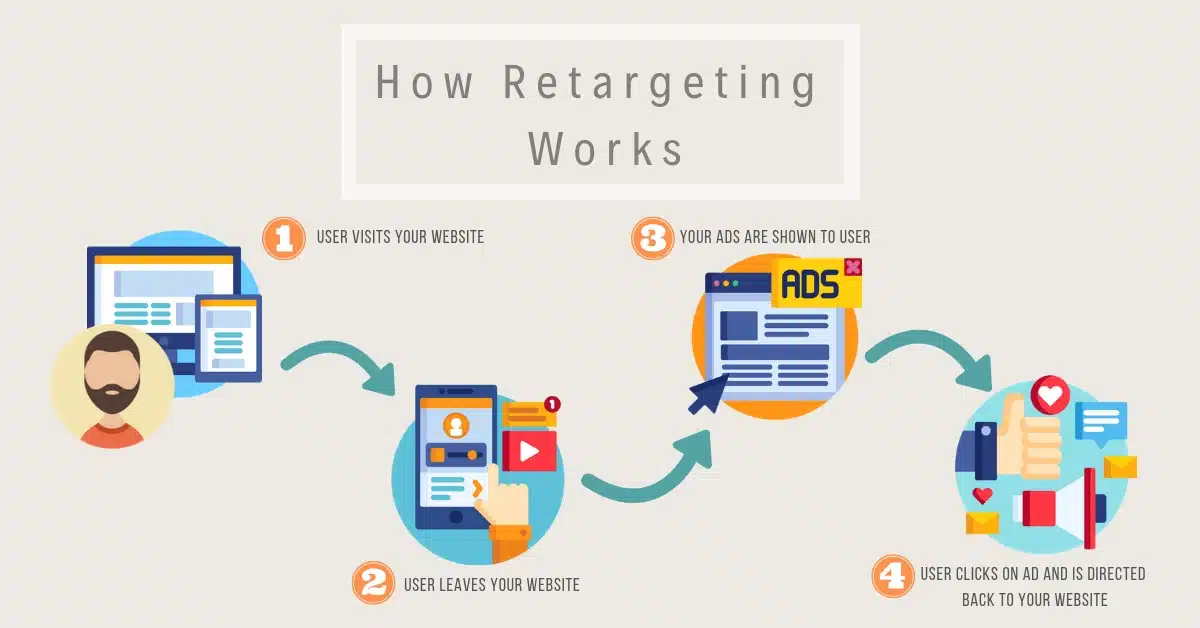 Targeting and Retargeting Strategies