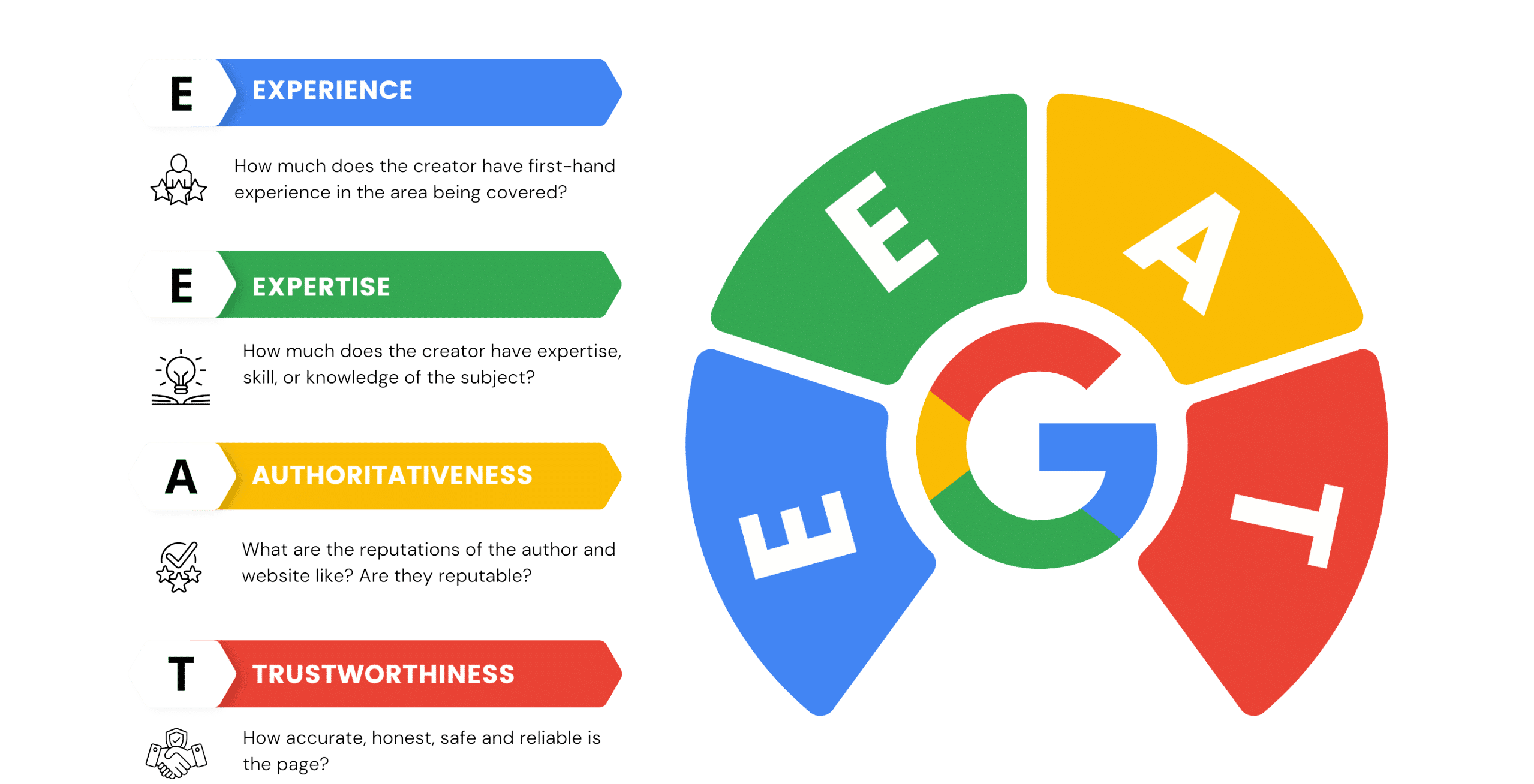 Aligning with Google's E-E-A-T Guidelines