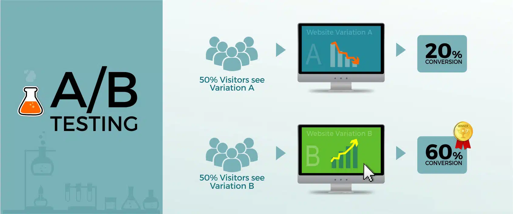 How to Set Up and Run Effective AB Tests