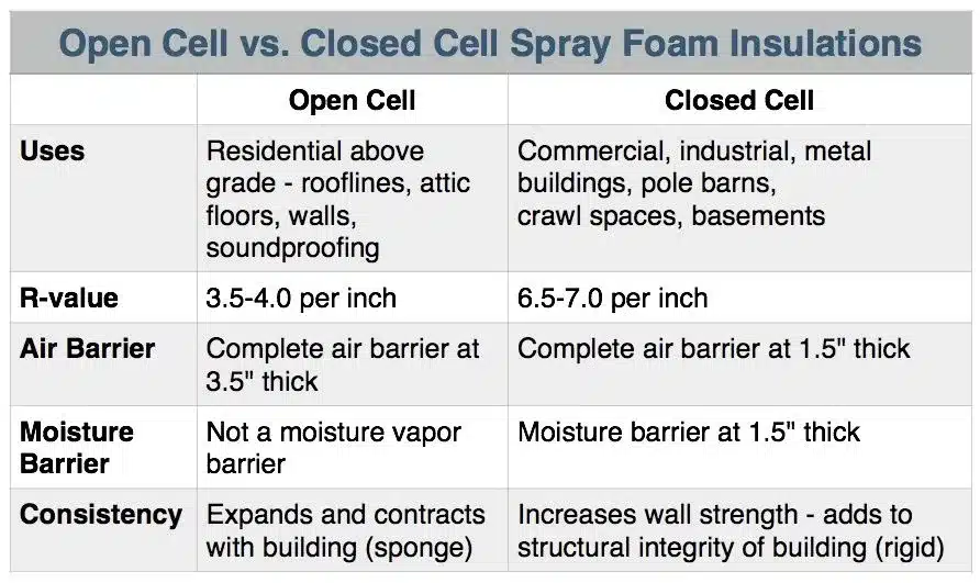 Comparison of open-cell and closed-cell spray foam insulation properties Comparison of open-cell and closed-cell spray foam insulation properties