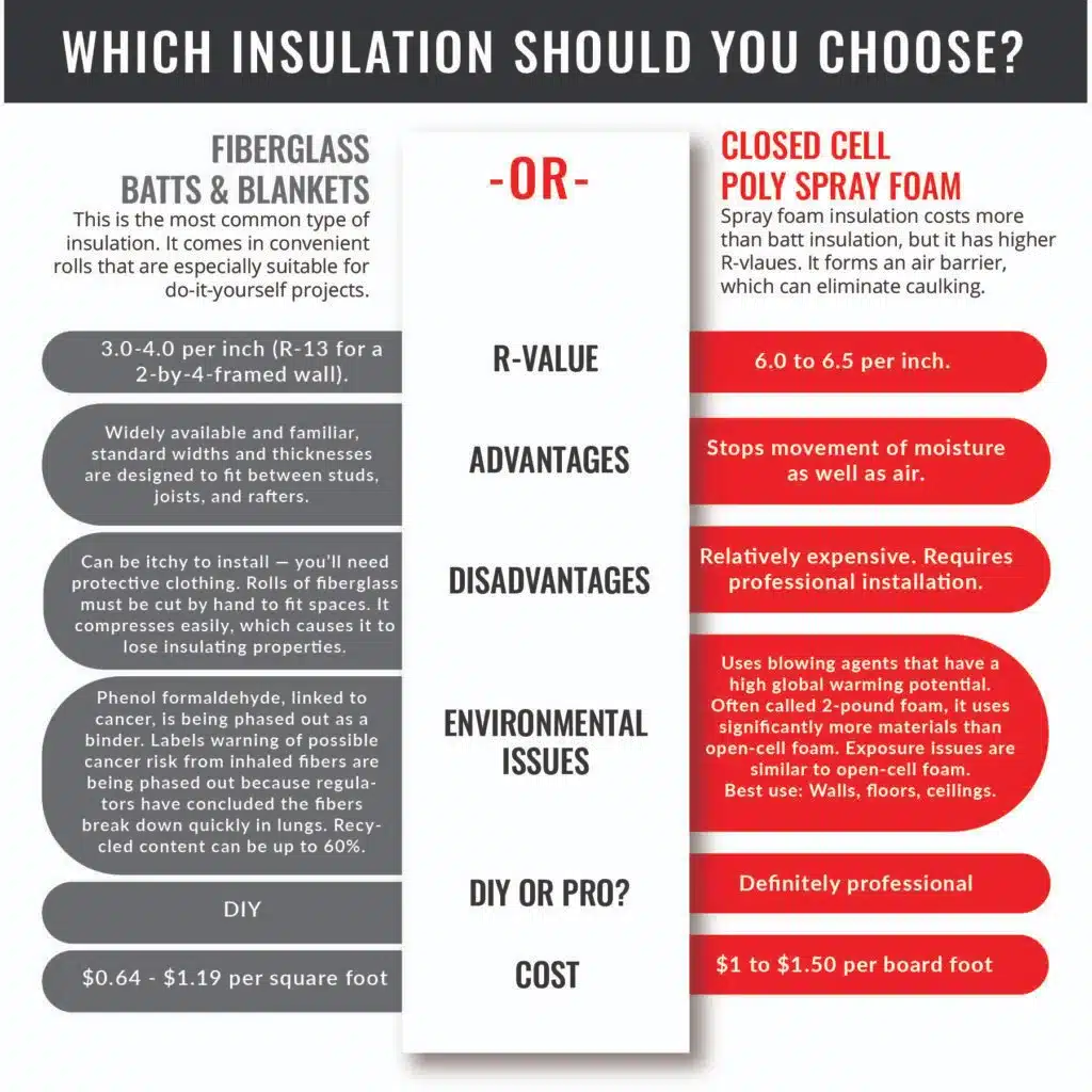 Cost and energy savings comparison of fiberglass vs spray foam insulation Cost and energy savings comparison of fiberglass vs spray foam insulation