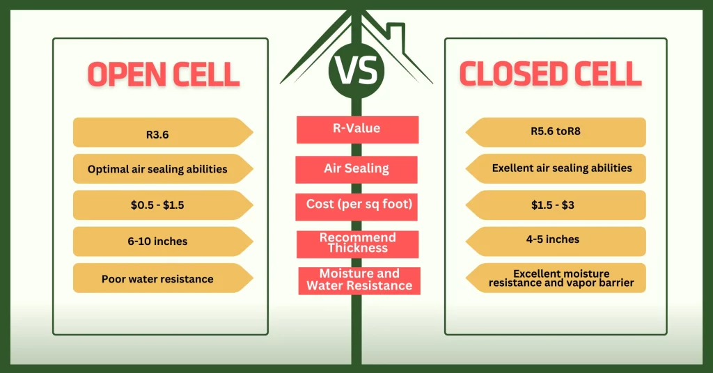 Illustration of closed-cell vs open-cell spray foam showing moisture barrier Illustration of closed-cell vs open-cell spray foam showing moisture barrier