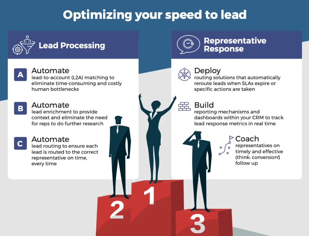 Improve Conversion With Speed to Lead