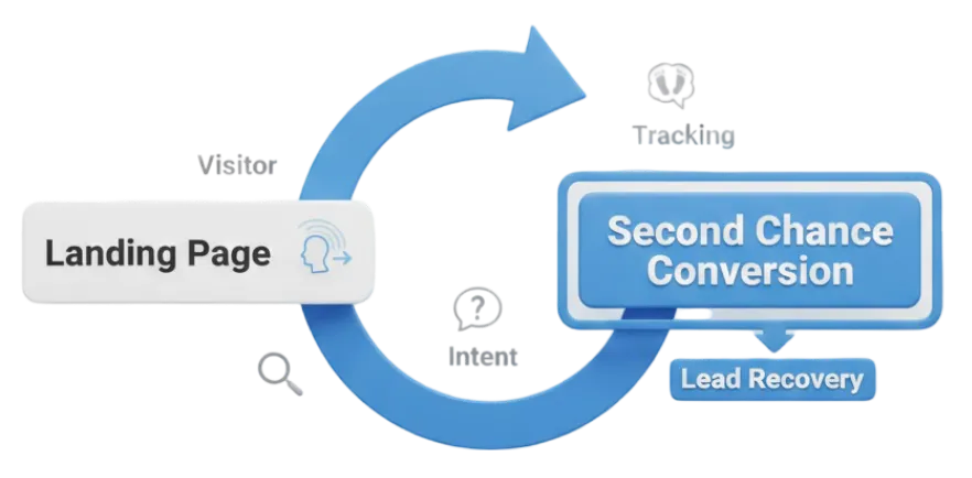 Conversion Rate Optimization
