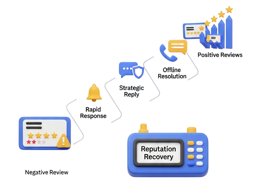 Negative Review Mitigation and Recovery