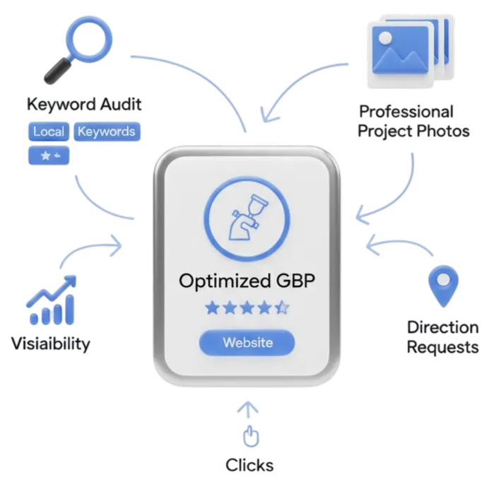 Our Complete Google Business Profile Optimization Services