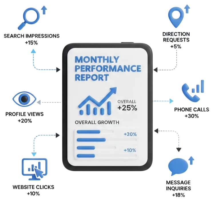Performance Tracking and Monthly Reporting