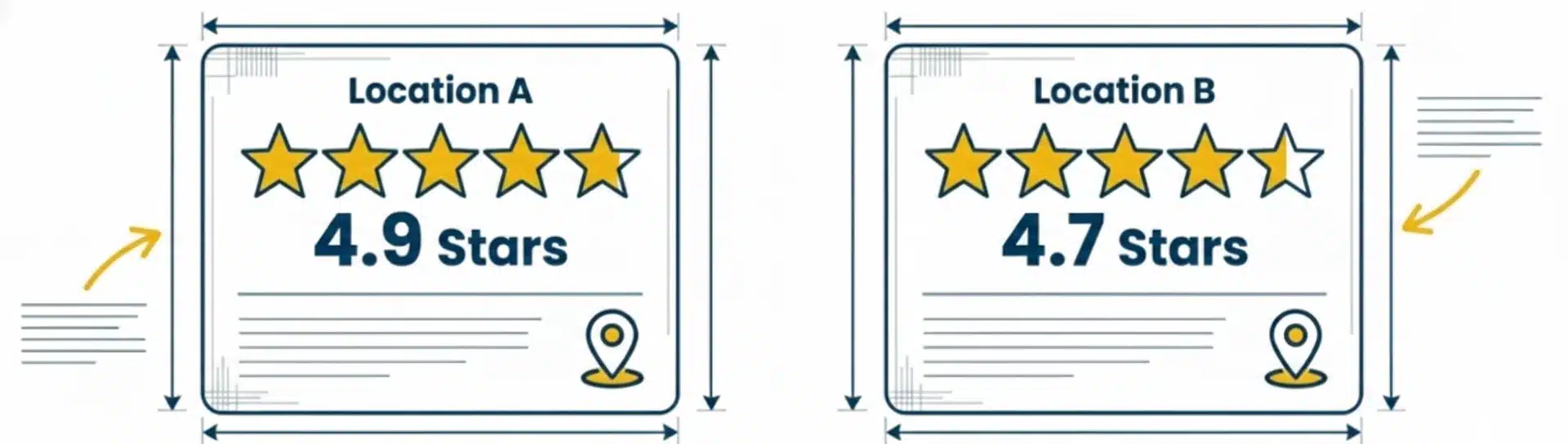 Handling Reviews Across Locations