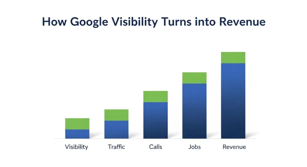 The Google Visibility Ladder The Google Visibility Ladder