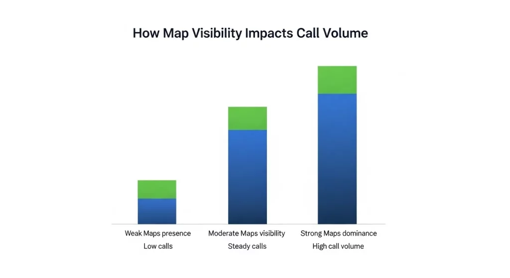 Why Google Maps Drives the Majority of Calls Why Google Maps Drives the Majority of Calls