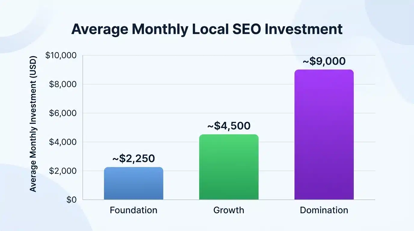 Average Monthly Local SEO Investment