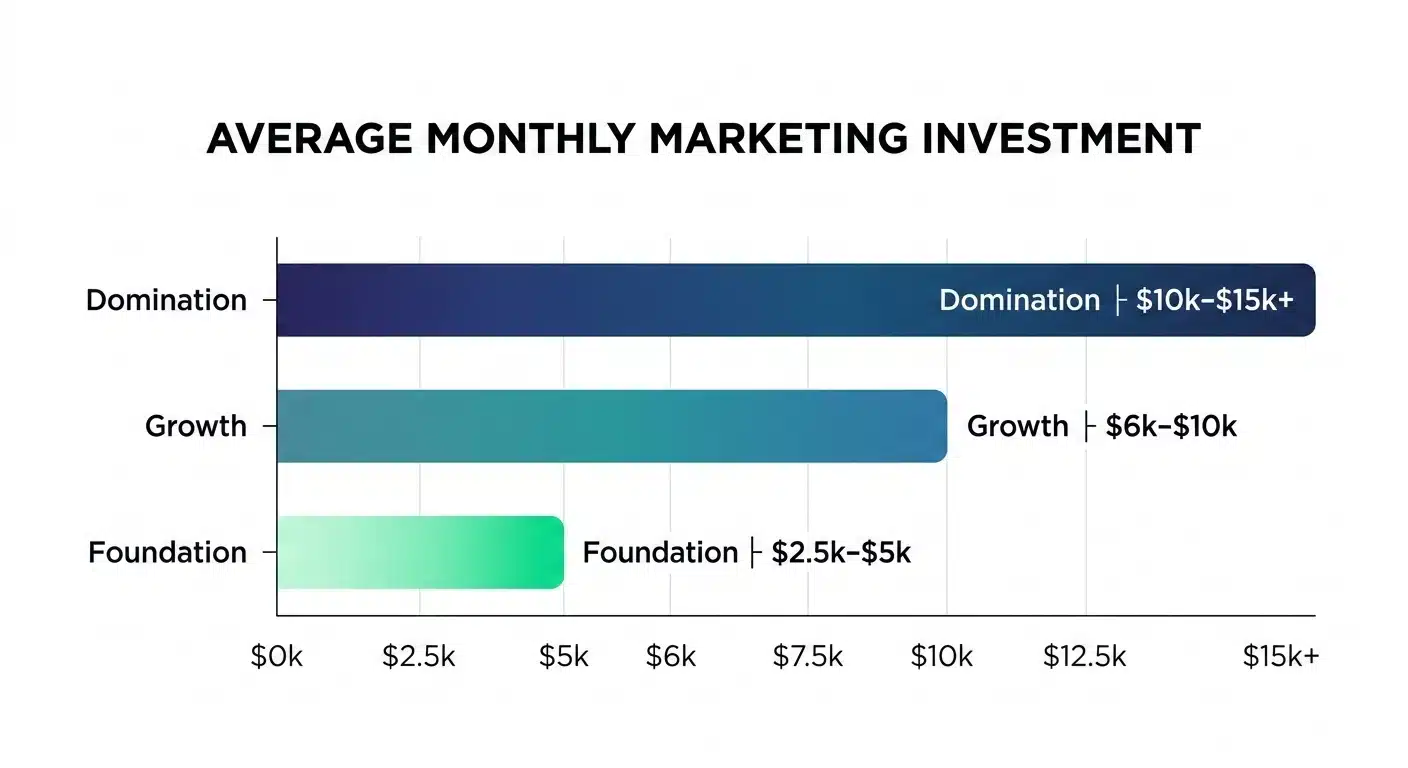 Average Monthly Marketing Investment Average Monthly Marketing Investment