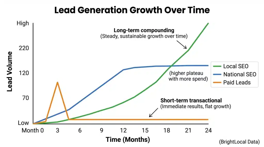 Lead Generation Growth Over Time