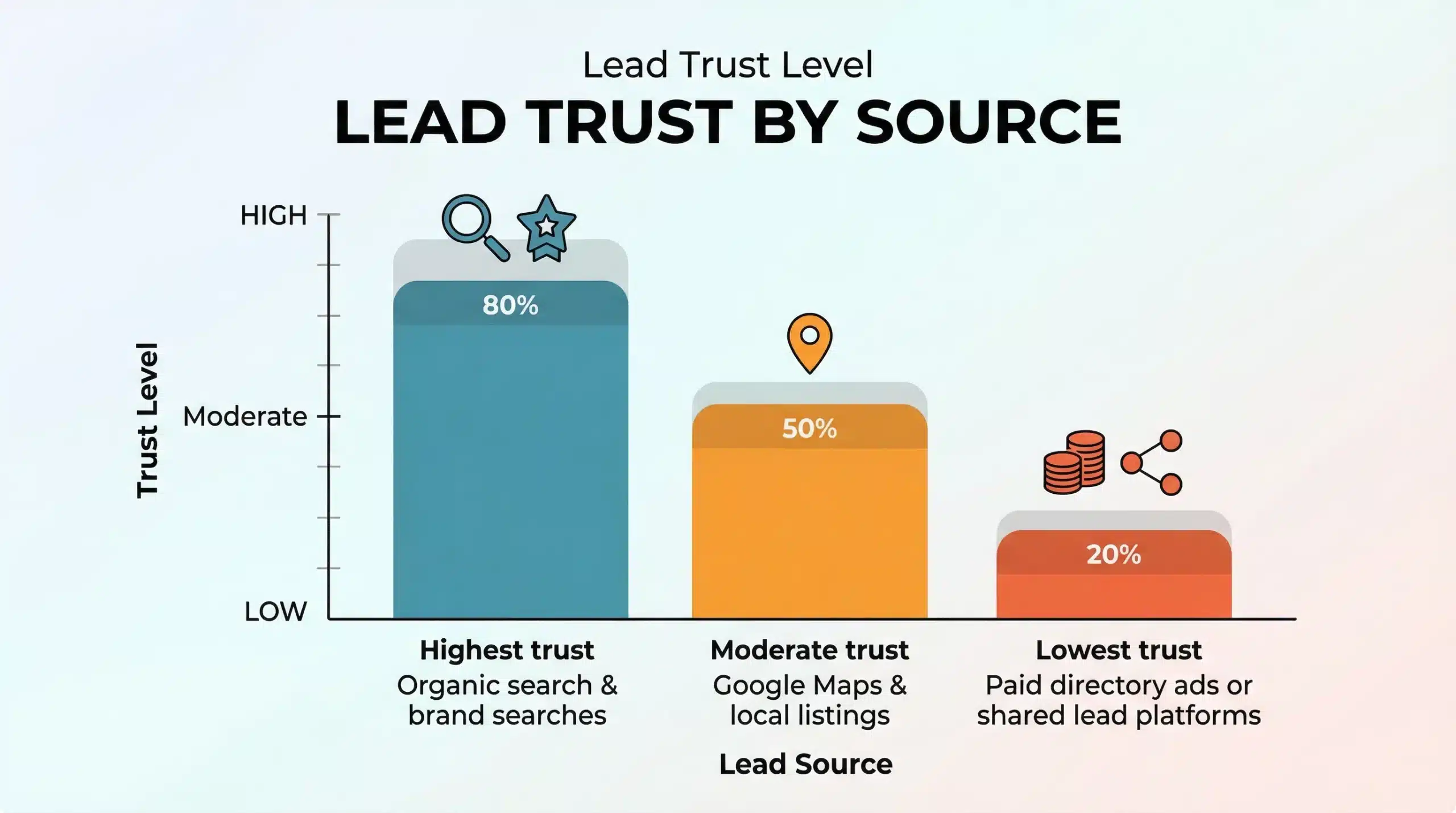 Lead Trust by Source 