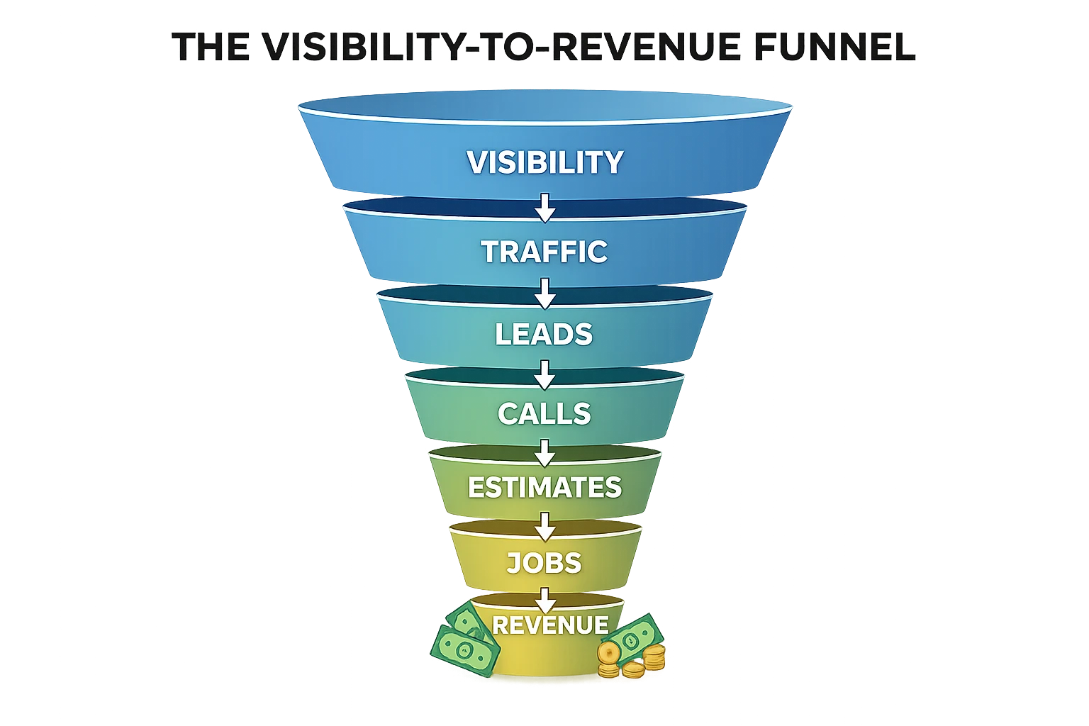 The Results Framework Visibility to Revenue The Results Framework Visibility to Revenue