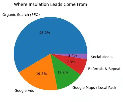 Where Insulation Leads Actually Come From Where Insulation Leads Actually Come From 2