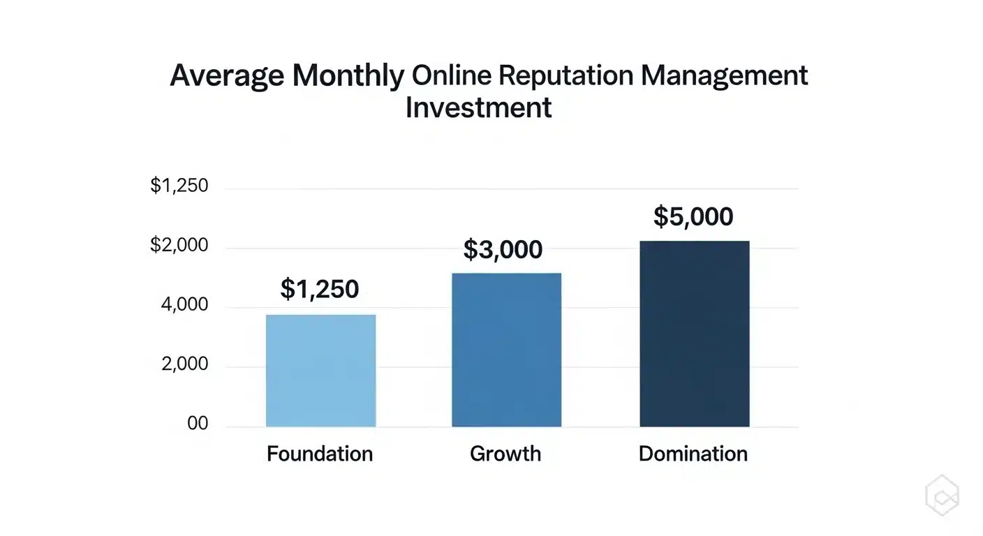 Average Monthly Online Reputation Management Investment