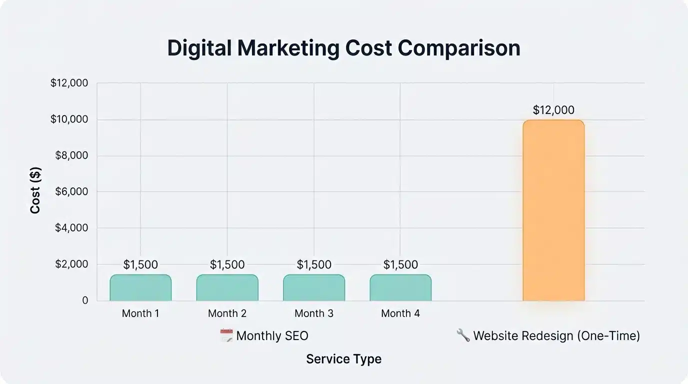 Cost comparison between SEO and website redesign