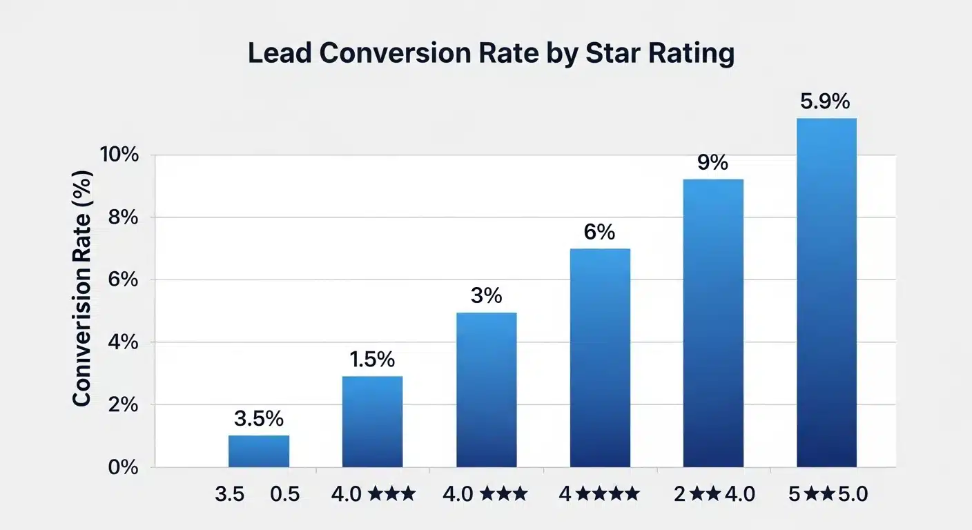 Lead Conversion Rate by Star Rating Lead Conversion Rate by Star Rating