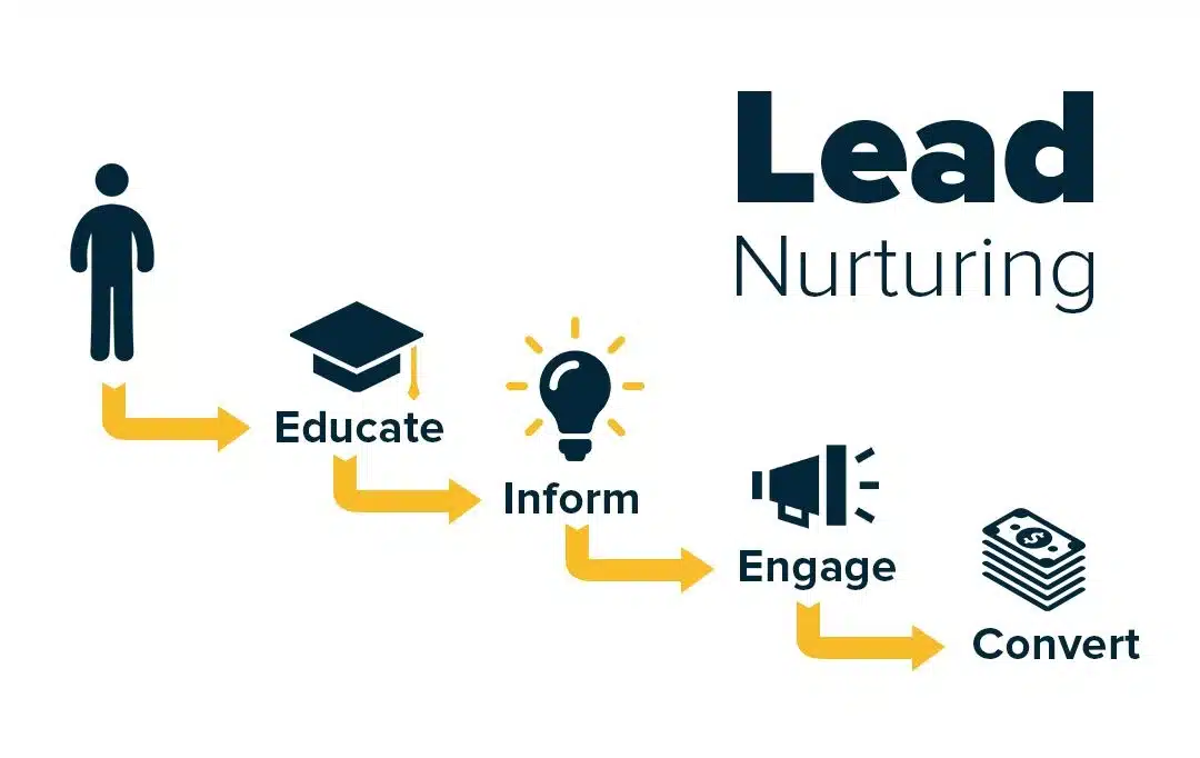Lead Nurturing Converting Inquiries Into Booked Jobs